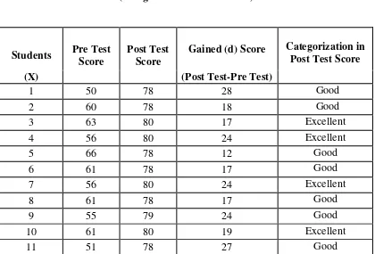 The Students’ Scores of Table 4.1 Experiment Class 