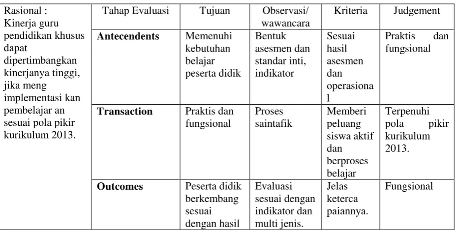 Tabel 2 proses dalam evaluasi 