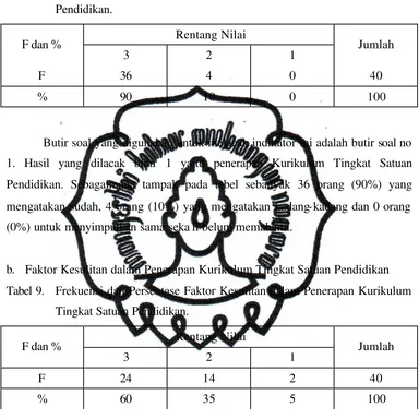 Tabel 9.  Frekuensi dan Persentase Faktor Kesulitan dalam Penerapan Kurikulum 