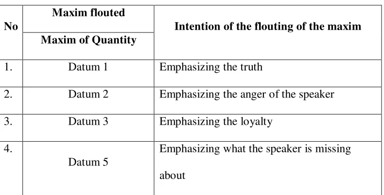 Table 4.2.1: Intention of Flouting the Maxim of Quantity 