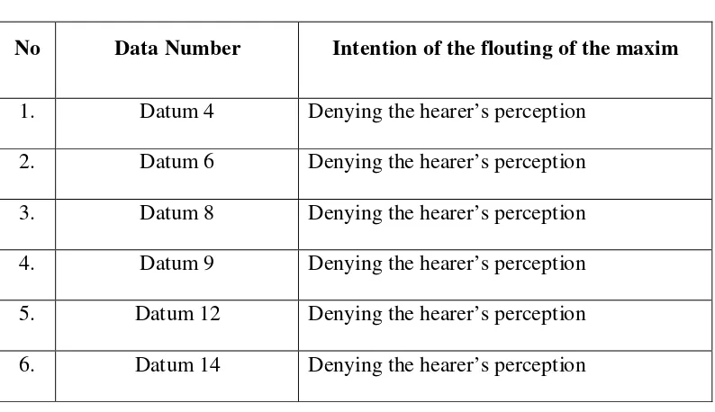 Table 4.2.1: Intention of Flouting the Maxim of Relevance 