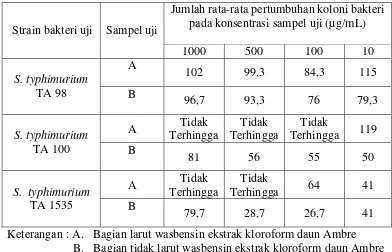 Tabel 2. Rata-rata hasil uji mutagenisitas kontrol  