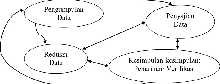Gambar 7. Komponen-komponen Analisis Data: Model Interaktif 