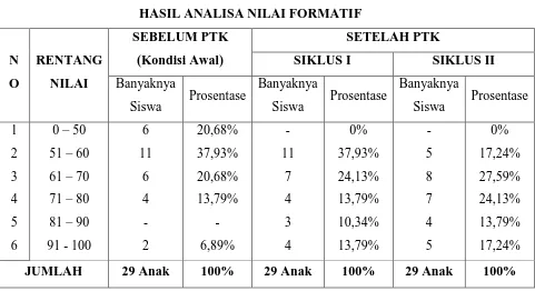 TABEL HASIL ANALISA NILAI FORMATIF 