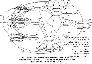 Gambar IV.2: Modifikasi Model Struktural  