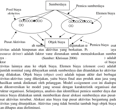 Gambar 2 ABC Cost Assignment Model 
