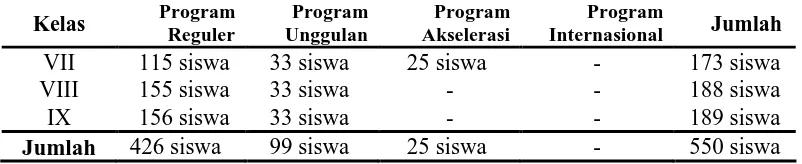 Tabel 7 Rincian Jumlah Siswa SMP N Z 2008/2009 