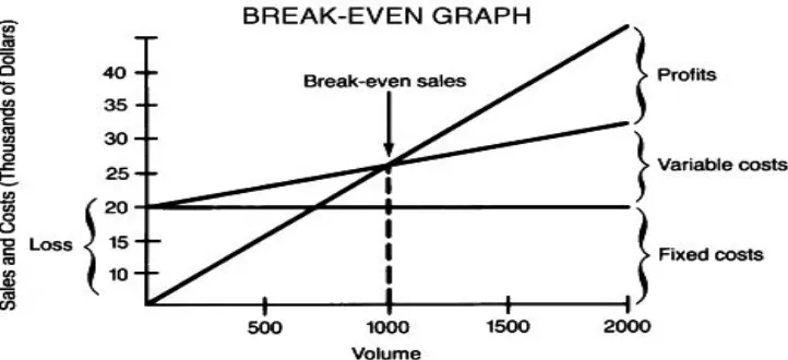 Gambar 2. Grafik Break Even 