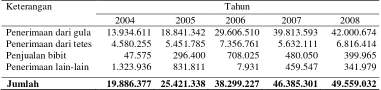 Tabel 8. Data Penerimaan PG Mojo (dalam ribuan rupiah)