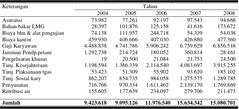 Tabel 9. Data Biaya Tetap PG Mojo (dalam ribuan rupiah) 