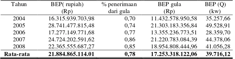 Tabel 12. Data Penerimaan Total,  Biaya Tetap, Biaya Variabel, Contribution Margin Ratio , BEP( Rupiah) PG Mojo  