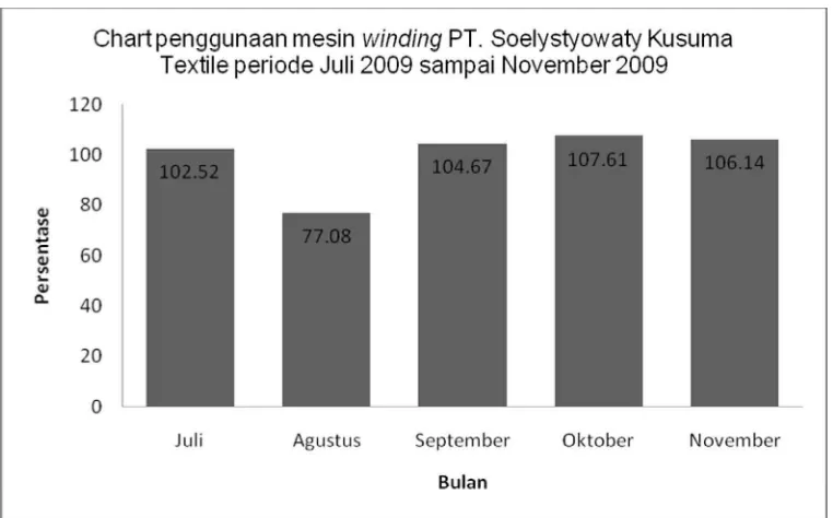 Gambar 1.4 Chart penggunaan mesin winding 