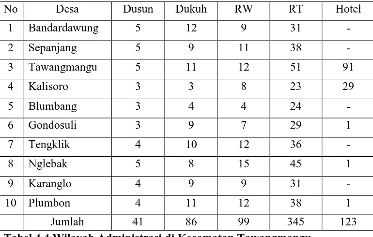 Tabel 4.4 Wilayah Administrasi di Kecamatan Tawangmangu  Sumber : Karanganyar Dalam Angka 2009