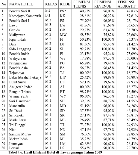 Tabel 4.6. Hasil Efisiensi Hotel di Tawangmangu Tahun 2009 Sumber : Hasil olahan data dengan DEA 