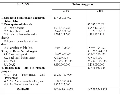 Tabel 1.1 : Realisasi Pendapatan Daerah Otonom Kabupaten Sragen 