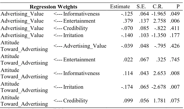 Tabel IV.14 Regression Weights 