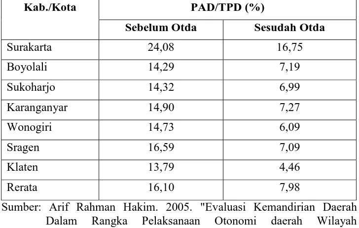 Tabel 2.1 Rasio PAD terhadap TPD di Kawasan Subosukawonosraten Sebelum dan Sesudah Otonomi Daerah 