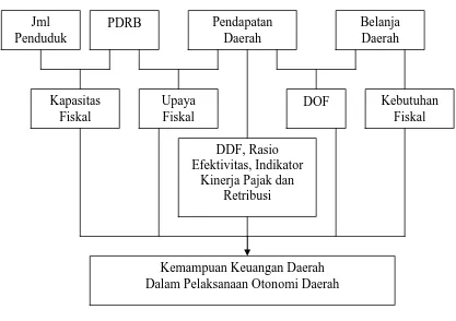 Gambar 2.1 Skema Kerangka Pemikiran 