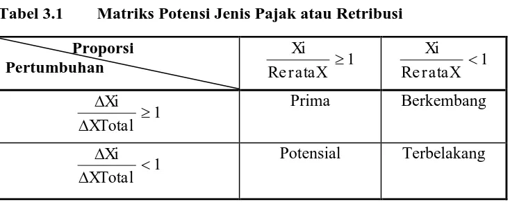 Tabel 3.1        Matriks Potensi Jenis Pajak atau Retribusi 