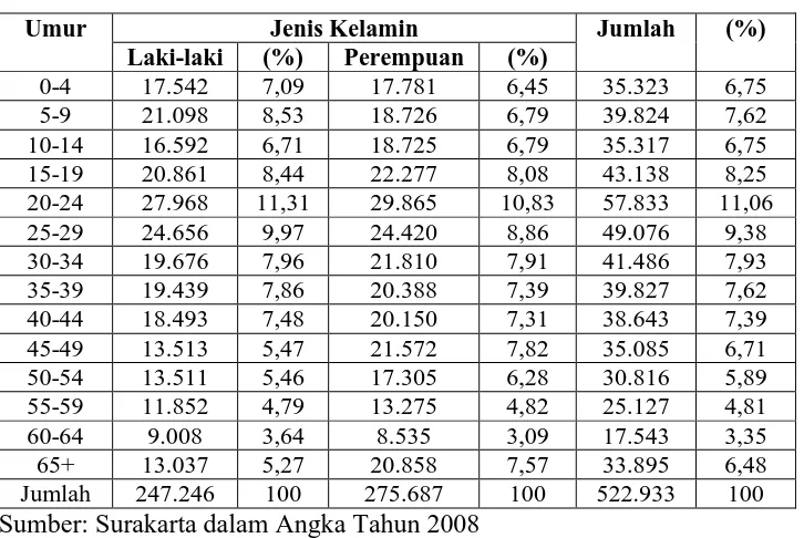 Tabel 4.2 Penduduk Kota Surakarta Menurut Kelompok Umur dan Jenis Kelamin Tahun 2008 (berdasarkan hasil Susenas 2008)  