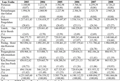 Tabel 4.8 PDRB Menurut Lapangan Usaha Atas Dasar Harga Berlaku Kota Surakarta Tahun 2003-2008 (Juta Rupiah)  