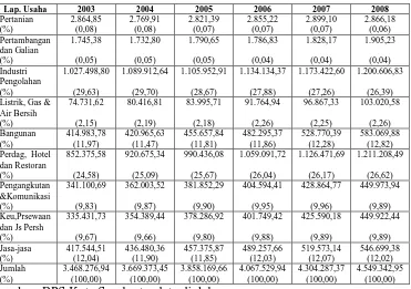 Tabel 4.9 PDRB Menurut Lapangan Usaha Atas Dasar Harga Konstan Kota Surakarta Tahun 2003-2008 (Juta Rupiah) 