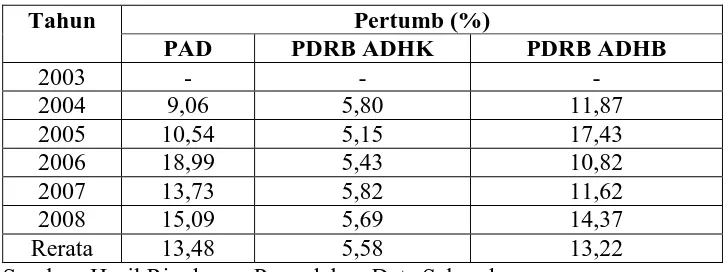 Tabel 4.16 Pertumbuhan PAD dan PDRB Kota Surakarta Tahun 2003-2008  