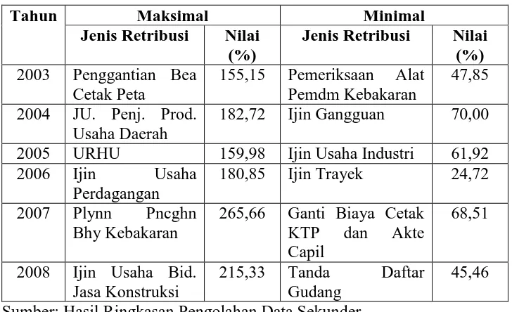 Tabel 4.19 Rasio Pengumpulan Retribusi Kota Surakarta Tahun 2003-2008 