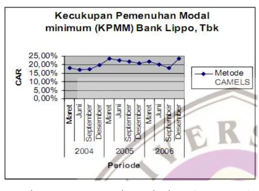 Gambar 4.1 KPMM pada Bank Lippo (2004-2006) 