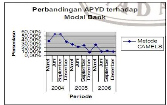 Gambar 4.4 Grafik Perbandingan APYD terhadap Modal Bank pada Bank 