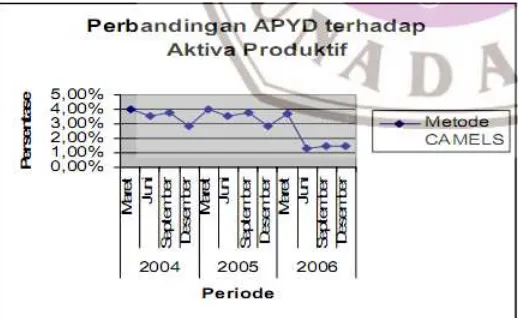 Gambar 4.5 Grafik APYD terhadap Total Aktiva Produktif pada Bank Lippo 