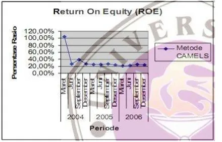 Gambar 4.9 Grafik Perkembangan ROE pada Bank Lippo (2004-2006)