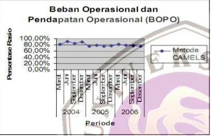 Gambar 4.10 Grafik Perkembangan NIM pada Bank Lippo(2004-2006) 