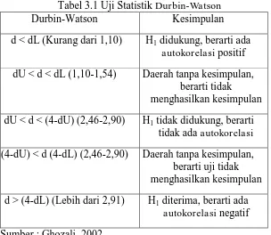 Tabel 3.1 Uji Statistik Durbin-WatsonDurbin-Watson  Kesimpulan 