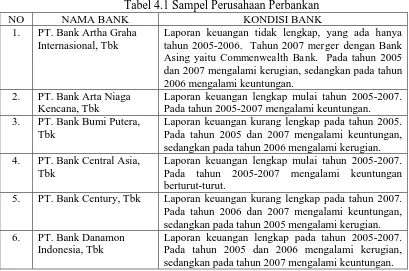 Tabel 4.1 Sampel Perusahaan Perbankan KONDISI BANK Laporan keuangan tidak lengkap, yang ada hanya 