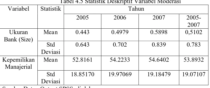 Tabel 4.5 Statistik Deskriptif Variabel Moderasi Statistik 