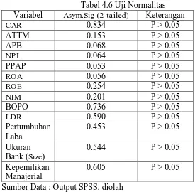 Tabel 4.6 Uji Normalitas Keterangan P > 0.05 