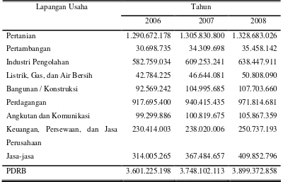 Tabel 1.1 Produk Domestik Regional Bruto Kabupaten Boyolali Tahun 2006-2008 Menurut Lapangan Usaha Atas Dasar Harga Konstan Tahun 2000 (dalam ribuan rupiah) 