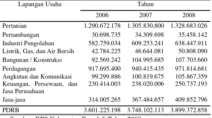 Tabel 4.4. PDRB Atas Dasar Harga Konstan 2000 menurut Sektor Perekonomian Kabupaten Boyolali Tahun 2006 – 2008 (dalam Ribuan Rupiah) 