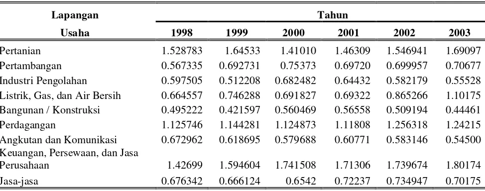 Tabel 4.7.  Nilai LQ Sektor Perekonomian Kabupaten Boyolali Tahun 1998-2003 