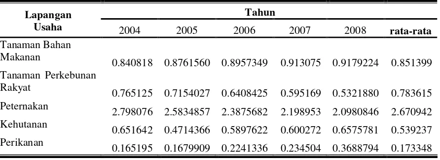 Tabel 4.9. Nilai LQ Sub Sektor Perekonomian Kabupaten Boyolali tahun 1998-2003 