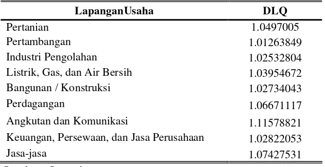 Tabel 4.11. Nilai DLQ Sektor Perekonomian Kabupaten Boyolali Tahun 1998-2008 