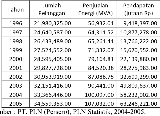 Tabel 1.1 Jumlah Listrik yang Dijual oleh PLN, 1996 - 2005 