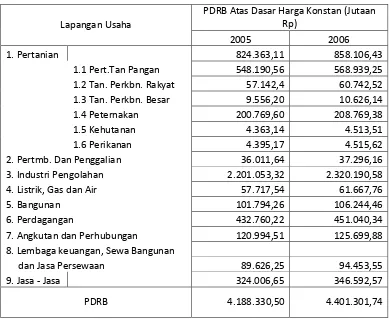 Tabel 1.3 PDRB Atas Harga Dasar Konstan 2006 – 2007 