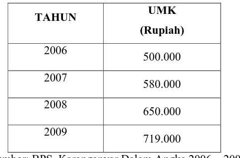 Tabel 1.4 Perkembangan UMK Tahun 2006 - 2009 