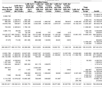 Tabel di bawah ini mengikhtisarkan aset dan liabilitas keuangan Bank Mandiri pada nilai tercatat, 