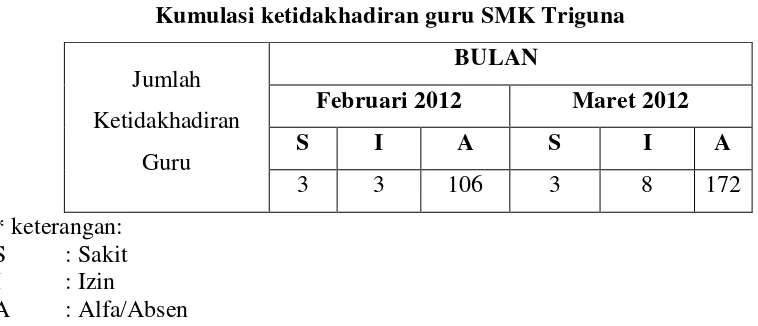 Tabel 1.1 Kumulasi ketidakhadiran guru SMK Triguna 