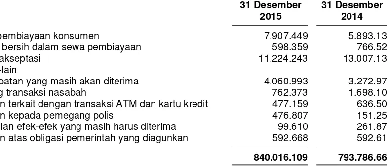 Tabel di atas menggambarkan eksposur maksimum aset keuangan atas risiko kredit bagi Bank 