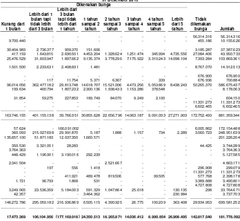 Tabel di bawah ini mengikhtisarkan aset dan liabilitas keuangan Bank Mandiri pada nilai tercatat, 