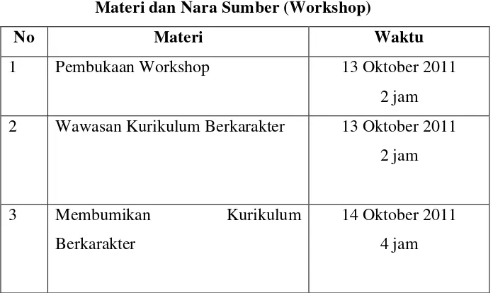 Tabel 4.5 Materi dan Nara Sumber (Workshop) 